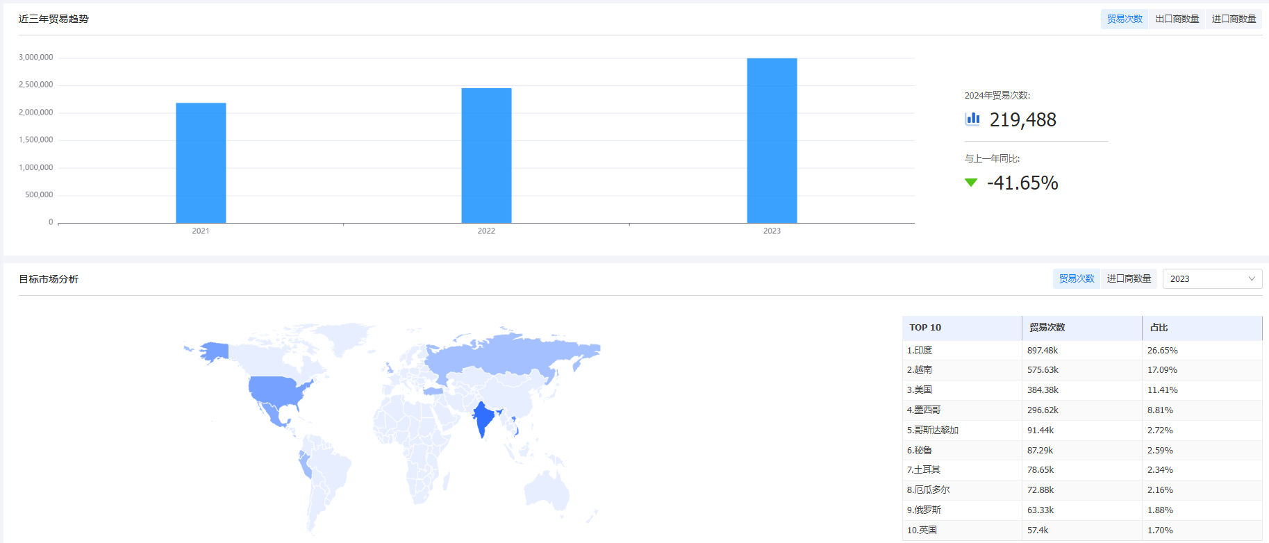 海关统计数据,SG亚洲胜游海关统计数据,外贸通海关统计数据