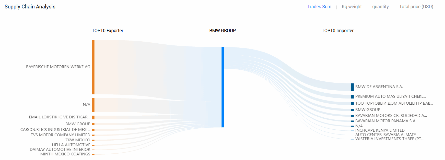 海关数据,SG亚洲胜游海关数据,全球海关数据