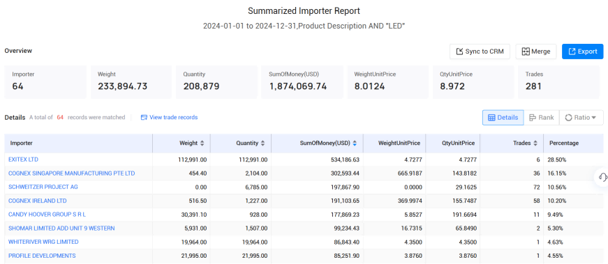 爱尔兰海关数据,海关数据,SG亚洲胜游海关数据